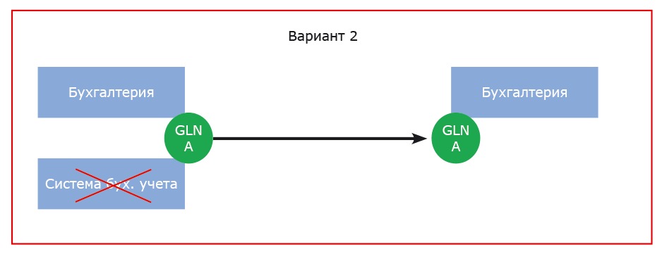 1с адаптер gln не настроен