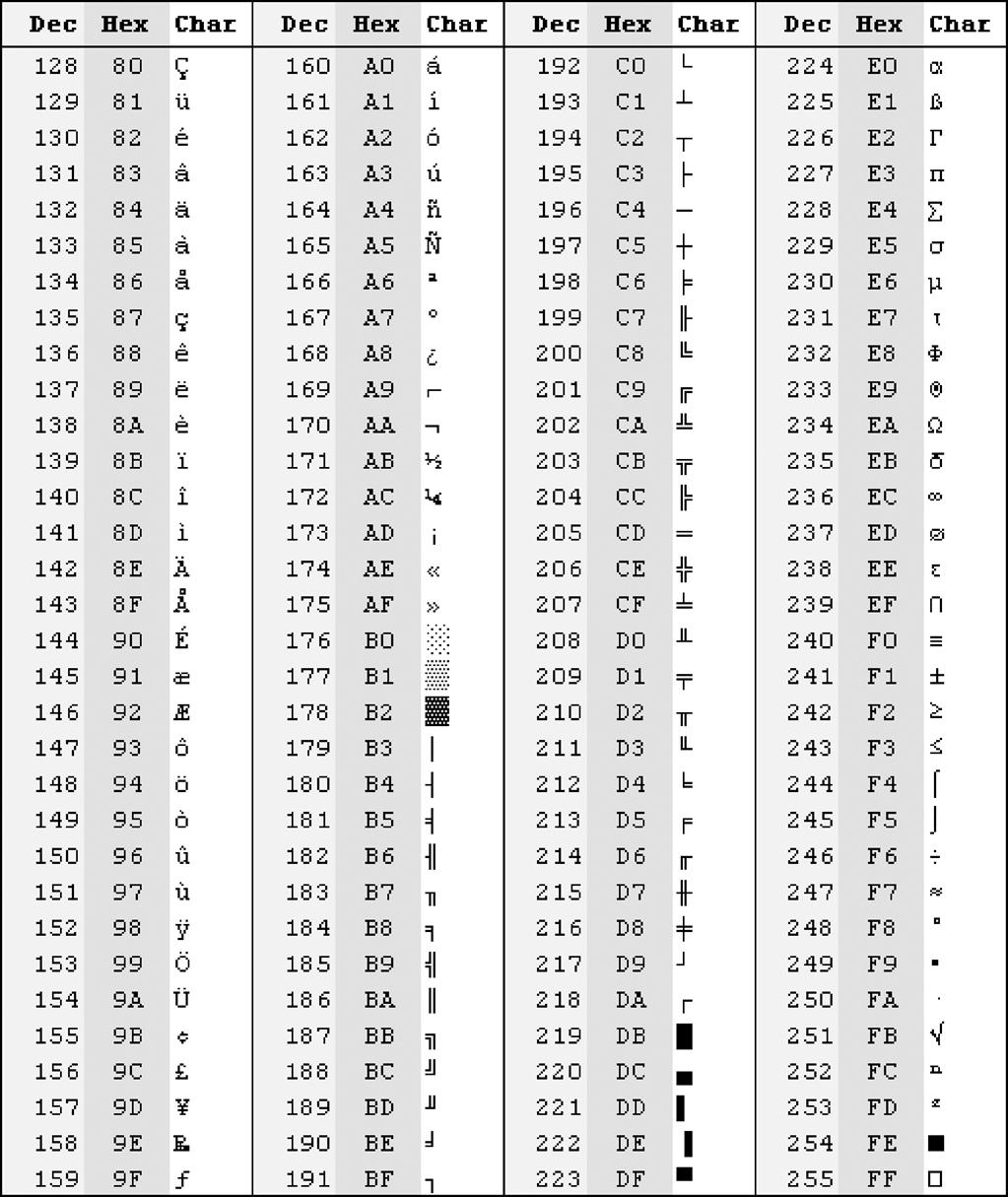 Таблица ASCII 256 символов русская