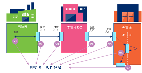 2.2 EPCIS可视性数据示例 - Image 1