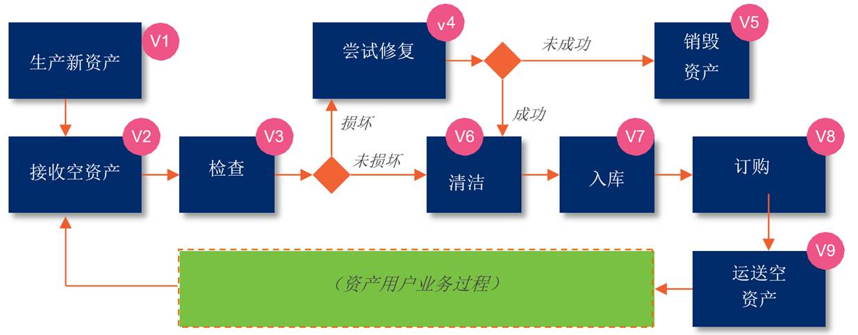 5.7 使用GRAI进行可回收资产管理 - Image 0